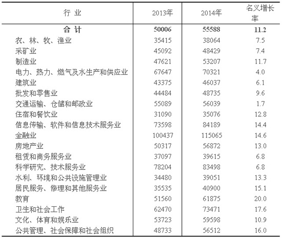 重庆去年城镇非私营单位就业人员年均工资55