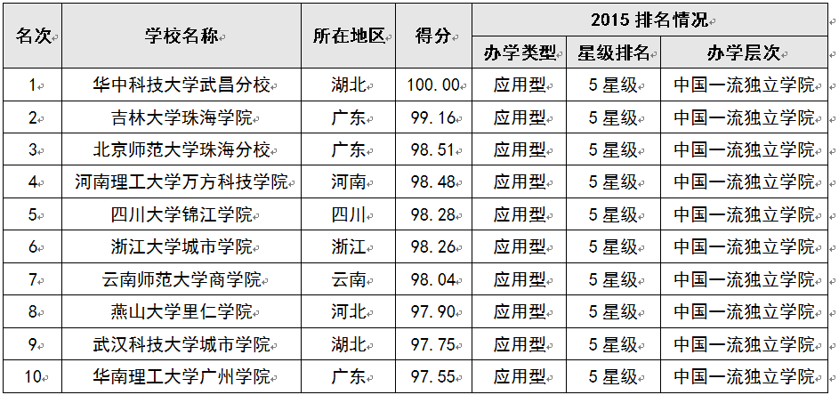 大学教师排名_世界排名前100的大学(2)