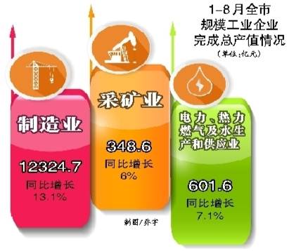 1-8月重庆规模工业企业完成总产值13275亿元