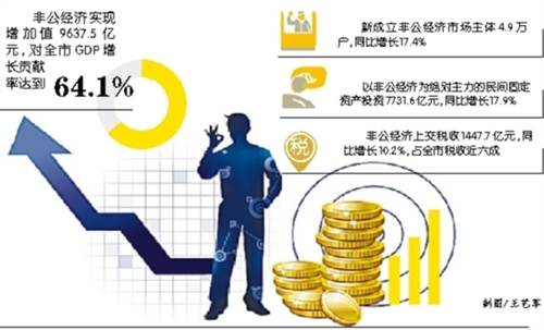 去年非公经济对gdp贡献率64.1%