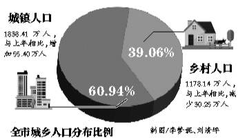 人口增长_重庆人口增长