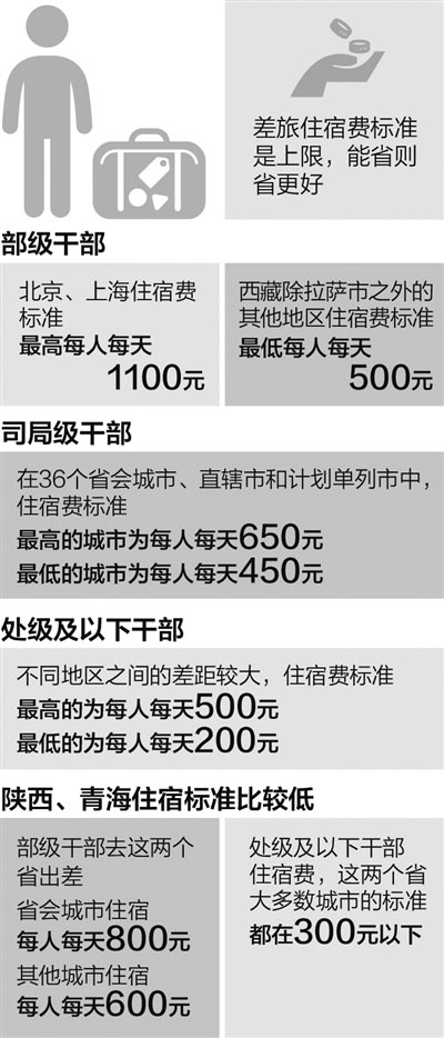 出差补助标准 cq.people.com.cn