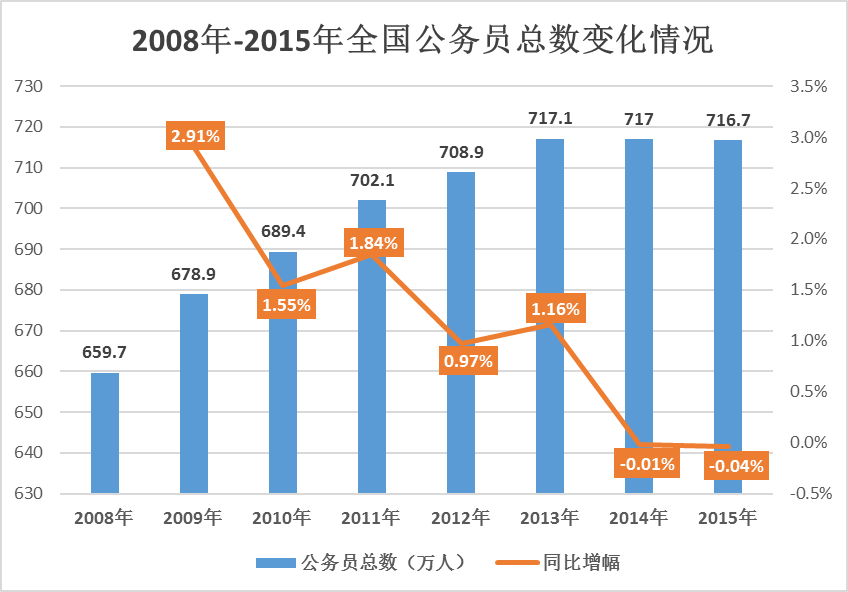 图表:全国公务员总数和录用人数均连续2年下降