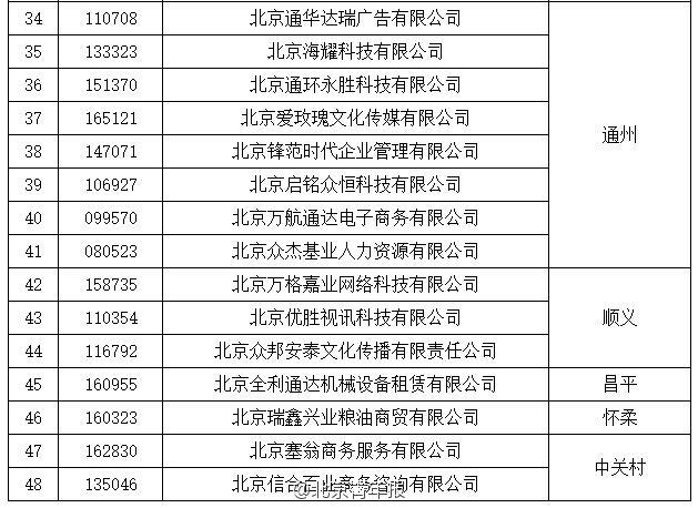 北京48家单位住房公积金业务被叫停