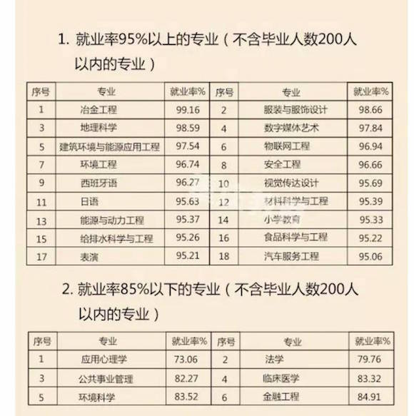 重庆高校就业率排名出炉 这些专业就业率100%