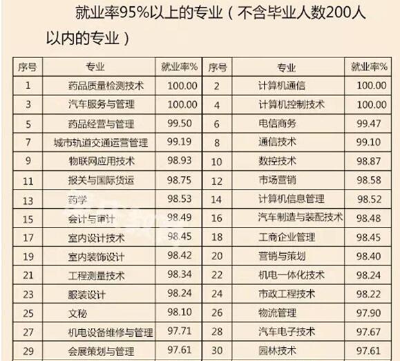女生专业就业率排名_专业就业率排名图片