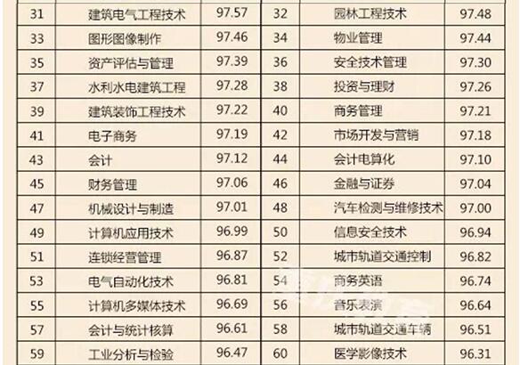 重庆高校就业率排名出炉 这些专业就业率100%