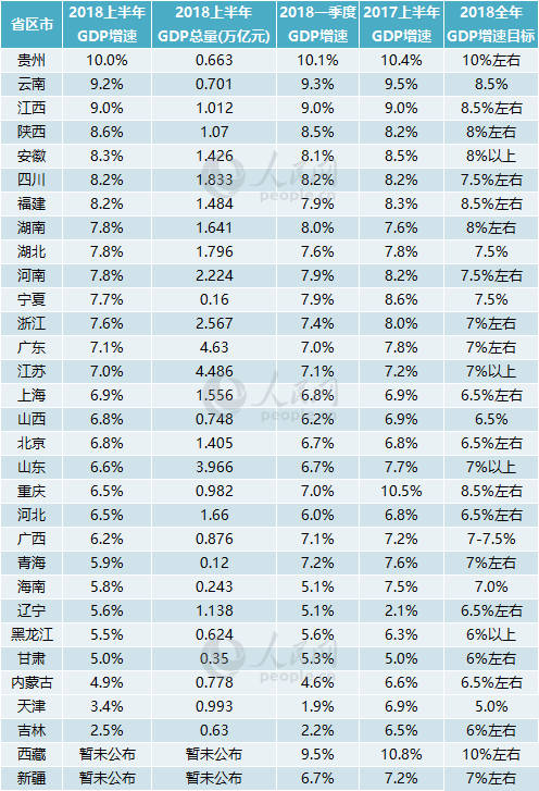 省份按gdp排名_中国城市GDP排名2018年排行榜：广东省、江苏省GDP突破4万亿2