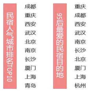 国庆旅行趋势报告显示 95后最爱重庆民宿--重庆