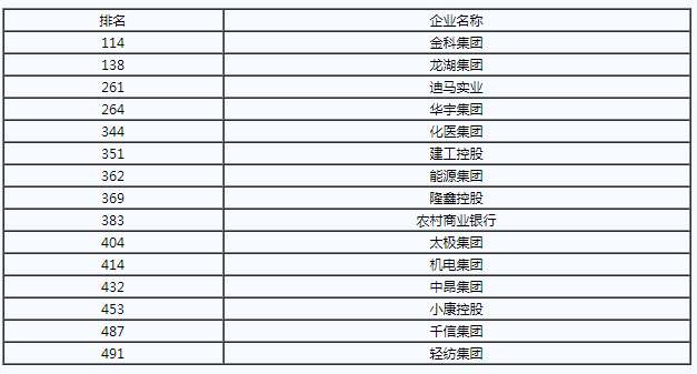 世界五百强2020排名_2020年中国500强企业分析报告(附500强名单)