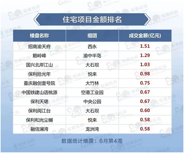 招商·渝天府领跑重庆6月第四周住宅成交金额市场