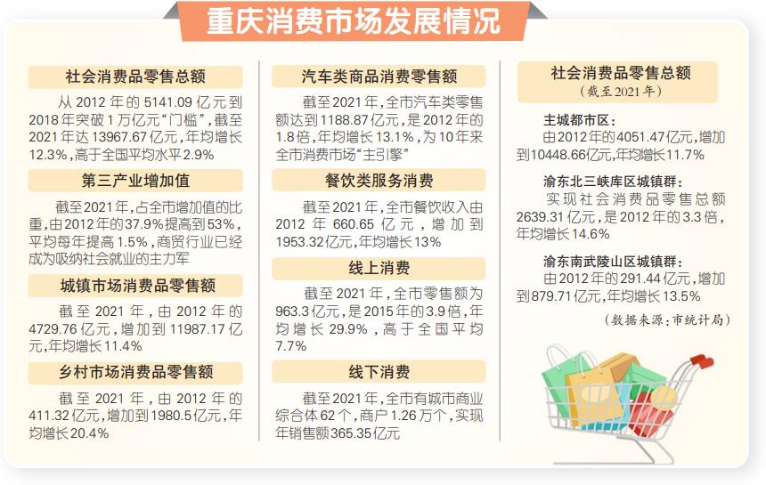 十年来重庆社会消费品零售总额年均增长12.3%