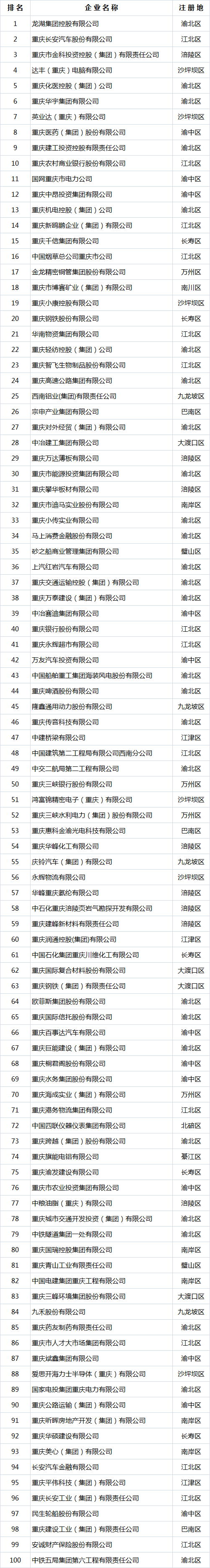 2022重庆100强企业出炉 18张新面孔半岛体育官方网站上榜(图1)