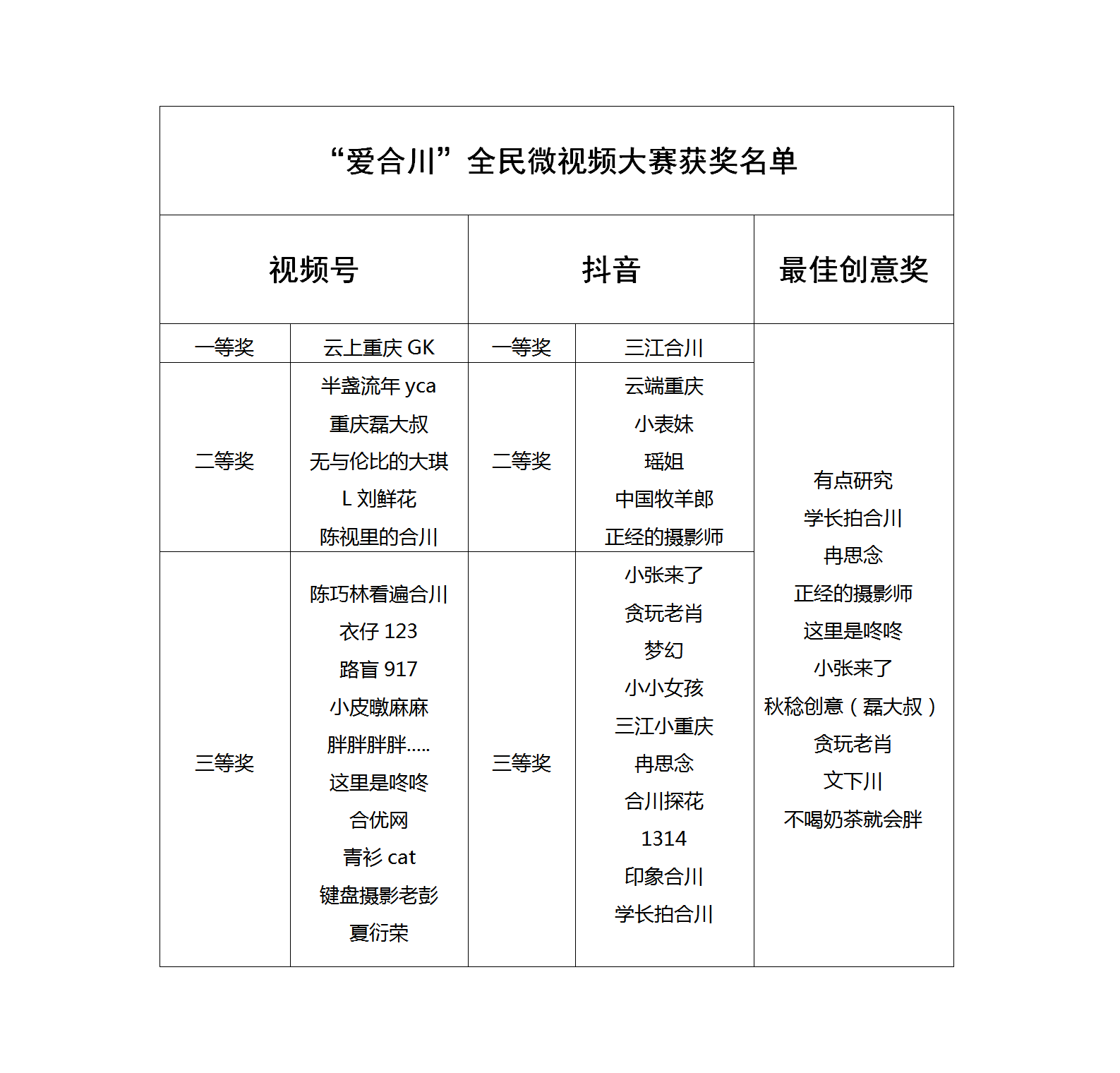 “爱合川”全民微视频大赛获奖名单。合川区文旅委供图