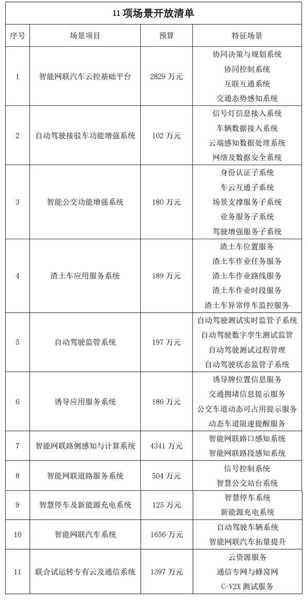 西部（重慶）科學城首批智能網聯汽車示范區建設項目應用場景清單。西部車網（重慶）有限公司供圖