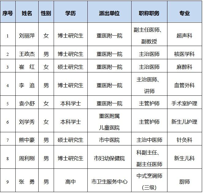 第6批援巴巴多斯中国医疗队队员名单。重庆市卫生健康委供图