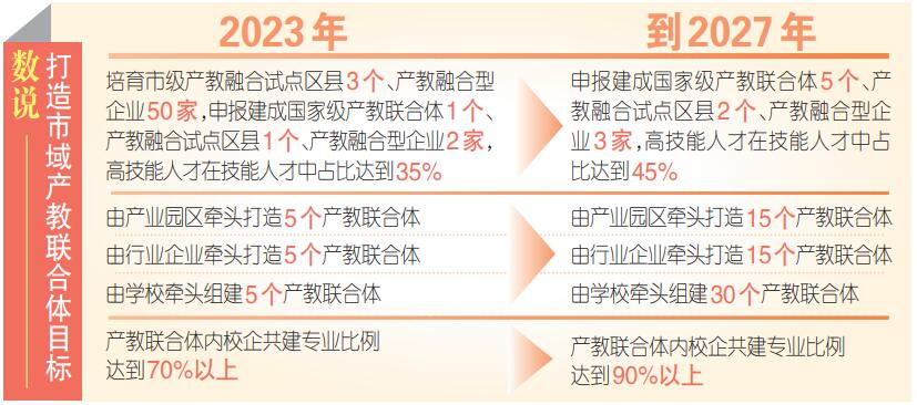 资料来源：《打造市域产教联合体深化现代职业教育改革实施方案》