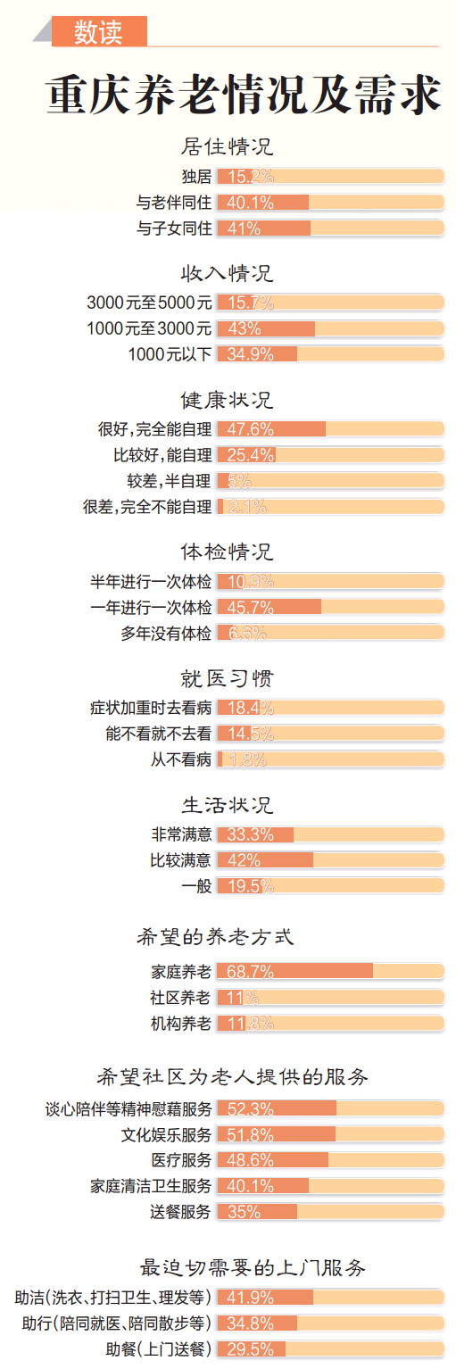数据来源：重庆日报《重庆养老需求问卷调查》