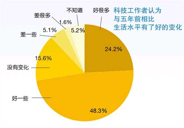 2022年重庆市科技工作者达290.86万人