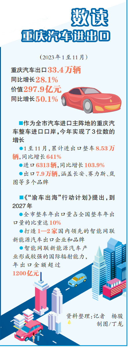汽车进出口 重庆外贸一大“亮色”