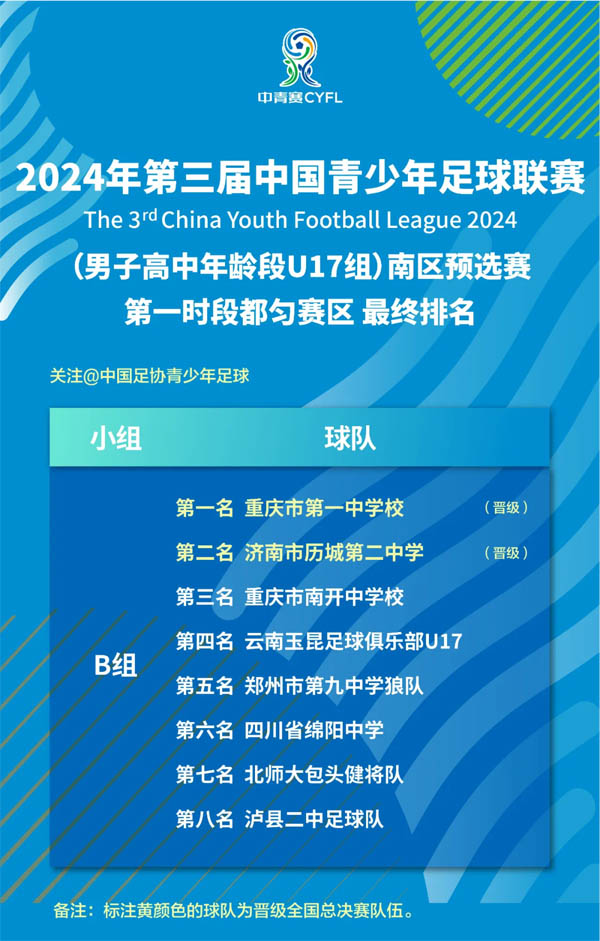 預選賽名次。中國足協青少年足球供圖