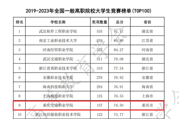 全国高职院校大学生竞赛榜单。重庆交职院供图