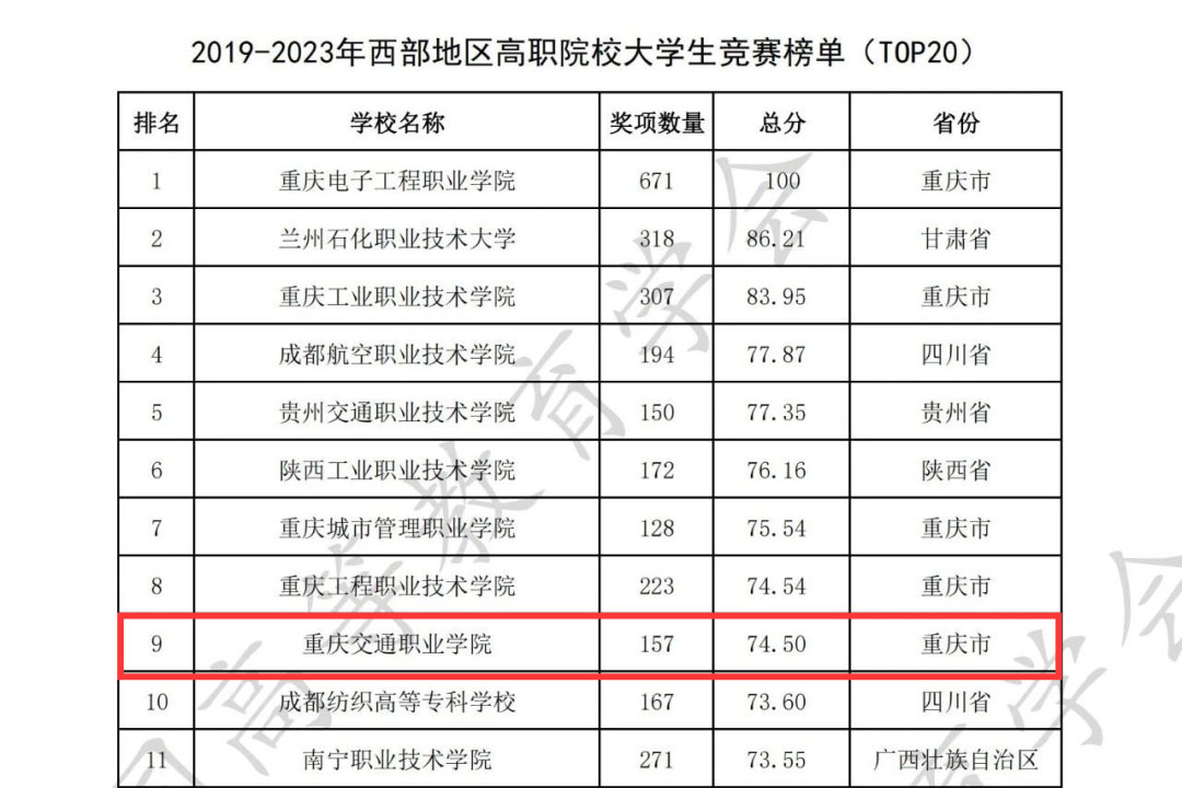 西部地区高职院校大学生竞赛榜单。重庆交职院供图
