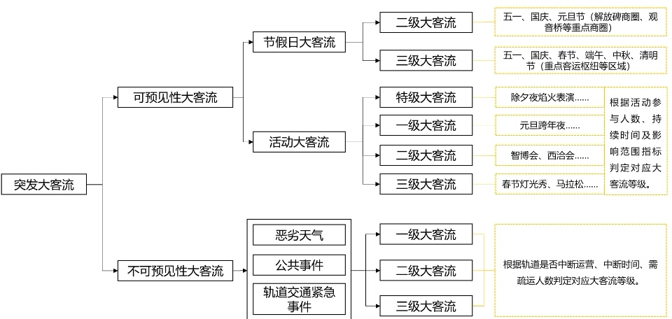 公共交通突發大客流分級分類體系。重慶交通開投集團供圖