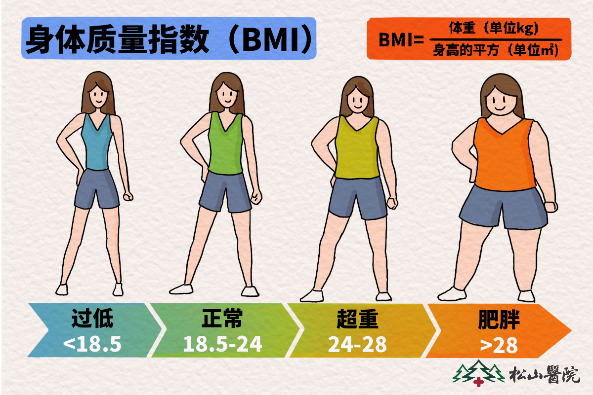 BMI指數范圍。重慶鬆山醫院供圖