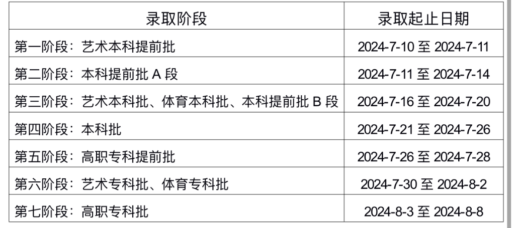 各類別各批次錄取進程安排。重慶市教育考試院 供圖