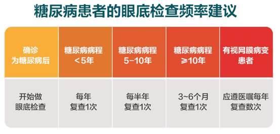 糖尿病患者眼底检查频率建议。重庆南坪爱尔眼科医院供图