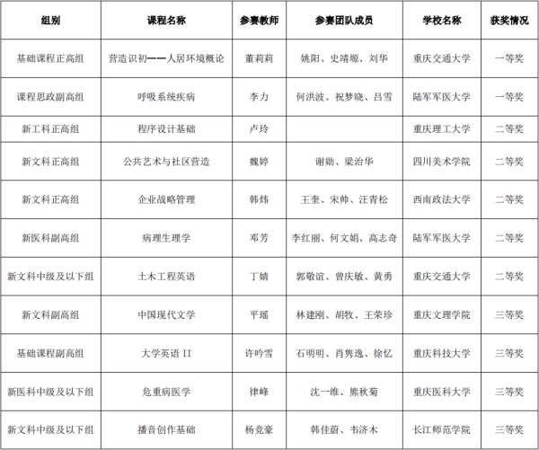 第四届全国高校教师教学创新大赛重庆参赛教师（团队）获奖名单。重庆教育供图