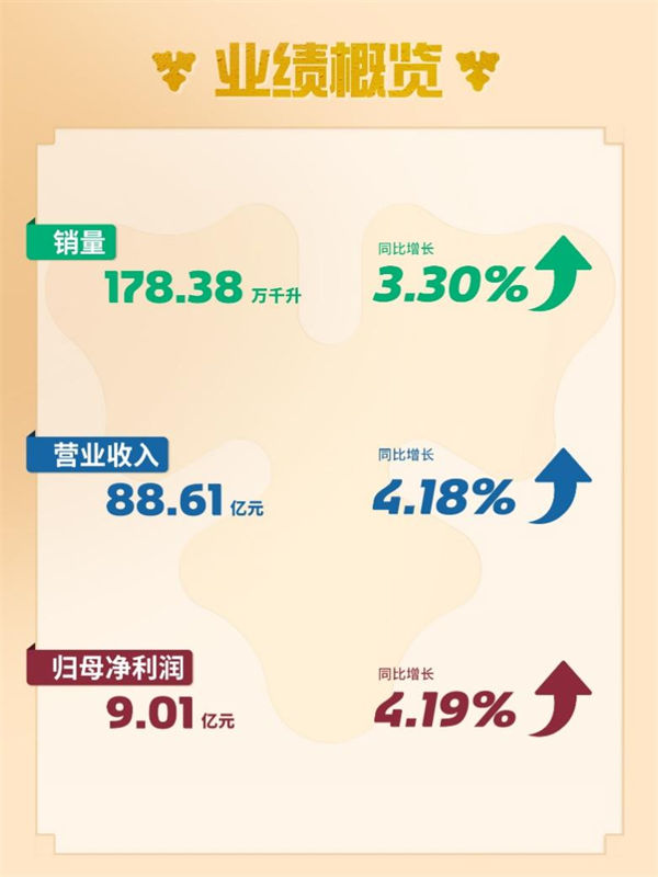 公司业绩概览。重啤股份供图