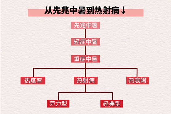 中暑的等級表。重慶鬆山醫院供圖