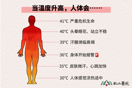 不同溫度的人體感受。重慶鬆山醫院供圖