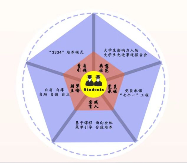 重庆师范大学“五维同育”架构图。重庆师范大学供图