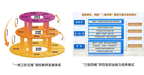 “一核三阶五维”高校教师发展体系、“三级四维”师范生职业能力培养模式架构图。重庆师范大学供图