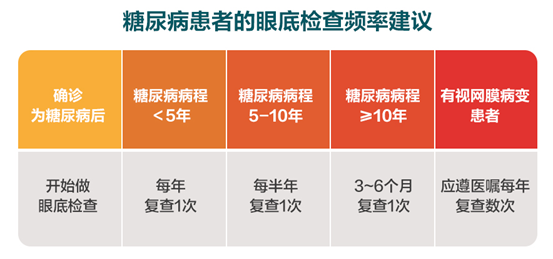 糖尿病患者眼底检查频率建议。重庆南坪爱尔眼科医院供图