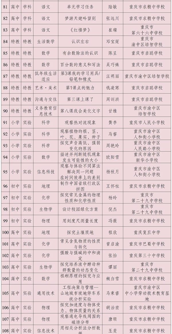 重慶市2024年“基礎教育精品課”遴選工作市級精品課名單（渝中區）。渝中區教委供圖