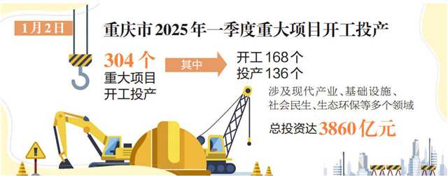 重庆吹响2025年重大项目建设“冲锋号”