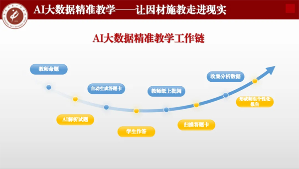 AI大数据精准教学工作链。重庆一中供图