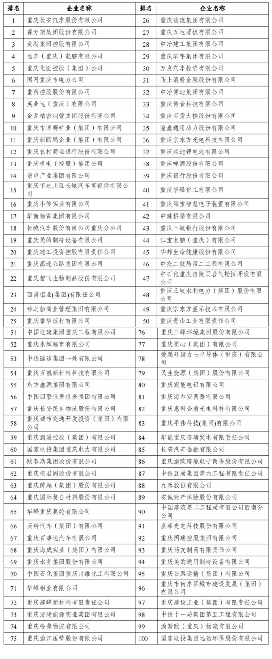 2025重庆企业100强名单。主办方供图