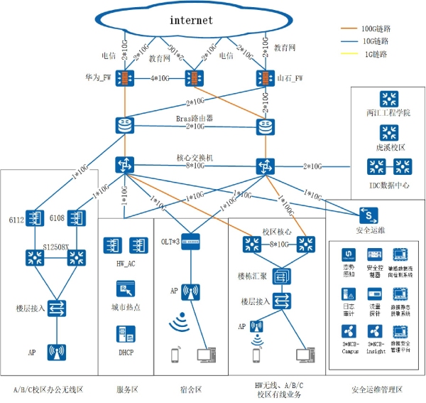 校园主干网络。校方供图
