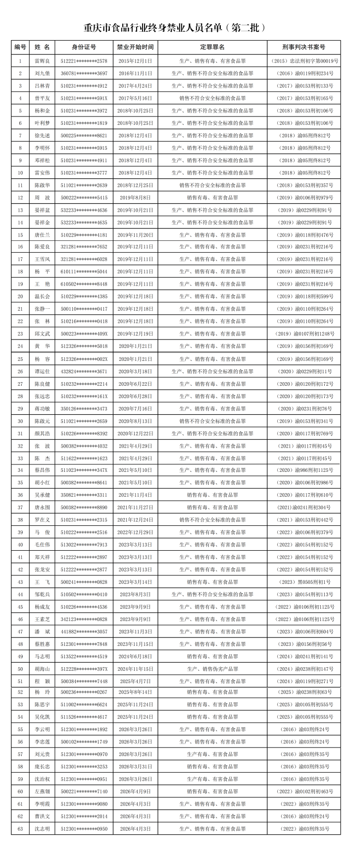 重慶市食品行業終身禁業人員名單（第二批）