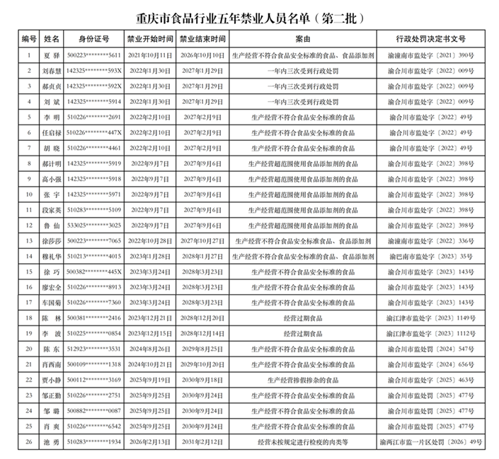 重慶市食品行業五年禁業人員名單（第二批）