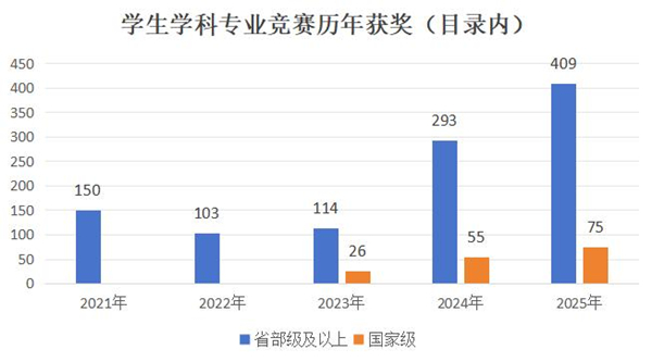 计算机与物联网学院历年来学生竞赛获奖情况。校方供图