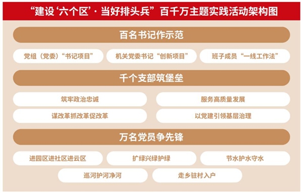 “百千万”主题实践架构图。重庆市委直属机关工委供图