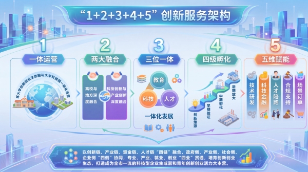 Full-Link創星工場“12345”創新服務架構圖。涪陵區科技局供圖