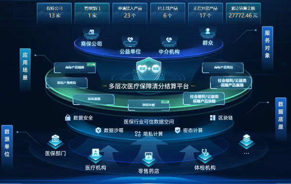 重慶多層次醫療保障清分結算平台。中國聯通重慶市分公司供圖