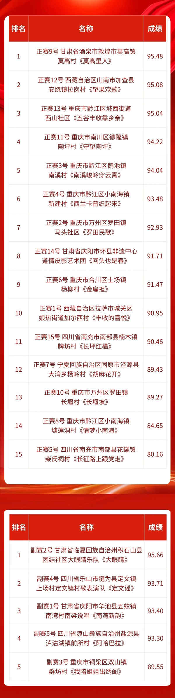 2026中国农民丰收节村歌大赛西部大区赛成绩公布。赛事组委会供图